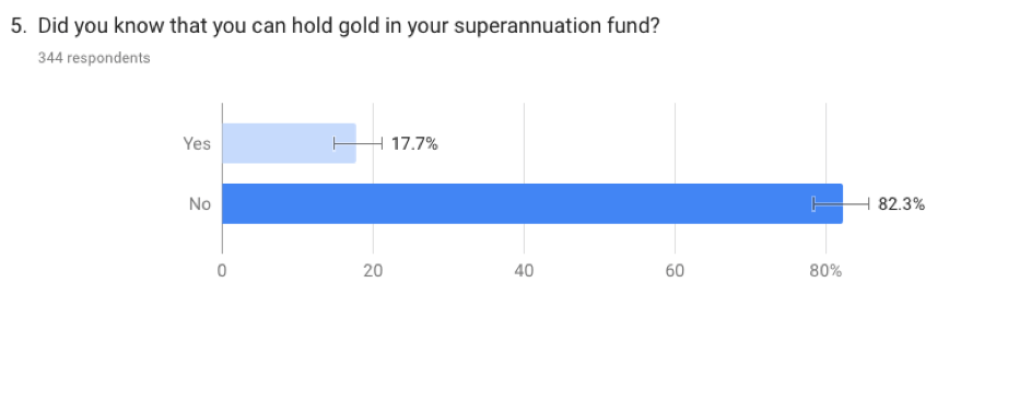 ABC Survey Question 5