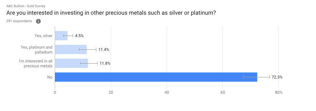 ABC Survey Other Precious Metals
